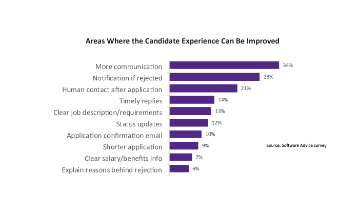 Areas where candidate experience can be improved graph